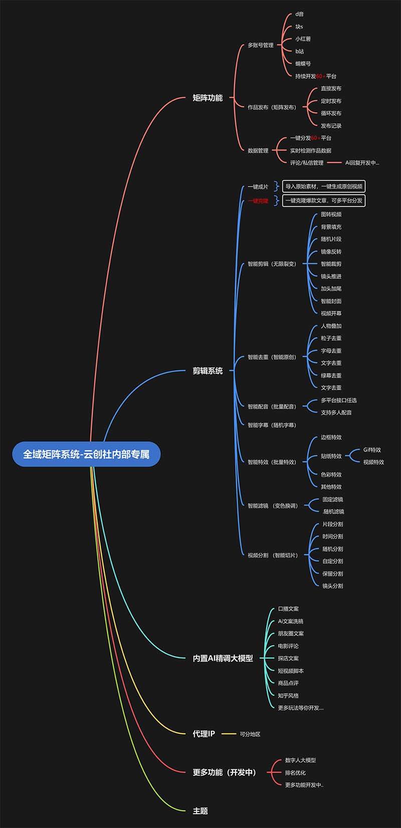 图片[2]-（13126期）全域矩阵系统，可一键克隆爆款矩阵分发到多个平台！矩阵操作日引流500+！-副业网