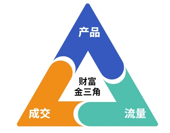 图片[2]-这份营销笔记(产品篇，流量篇，营销篇)，让一个小白从零到月入1W+-副业网