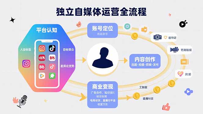 独立自媒体运营的全流程，从平台认知、账号定位、内容创作到商业变现-副业网