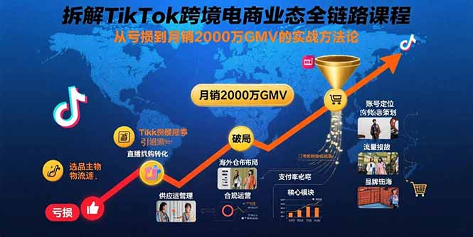 拆解TikTok跨境电商业态全链路课程：从亏损到月销2000万GMV的实战方法论-副业网