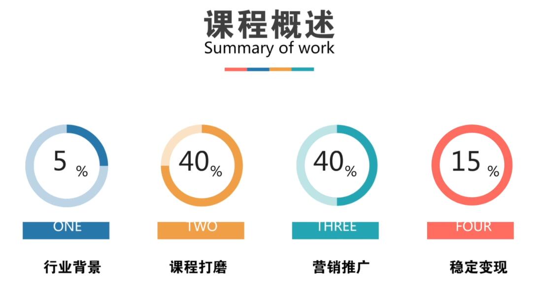 抓住风口，逆袭为年入100w微课导师-副业网