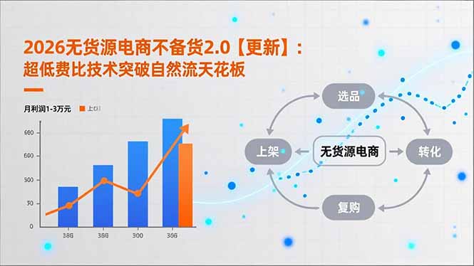 2026无货源电商不备货2.0【更新】：超低费比技术突破自然流天花板，单店月利润1-3万元-副业网