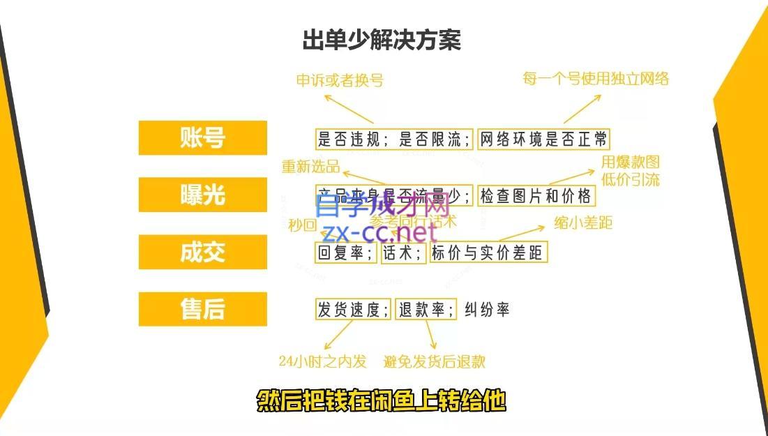 图片[2]-乔治&小艾·2024闲鱼内部课程-副业网